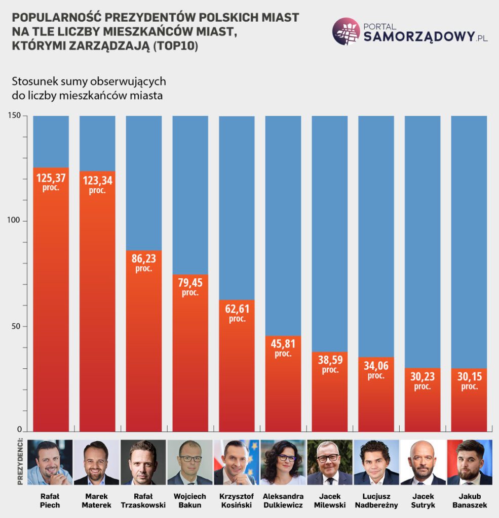 TOP 10 najpopularniejszych prezydentów polskich miast (oprac. PortalSamorzadowy.pl)