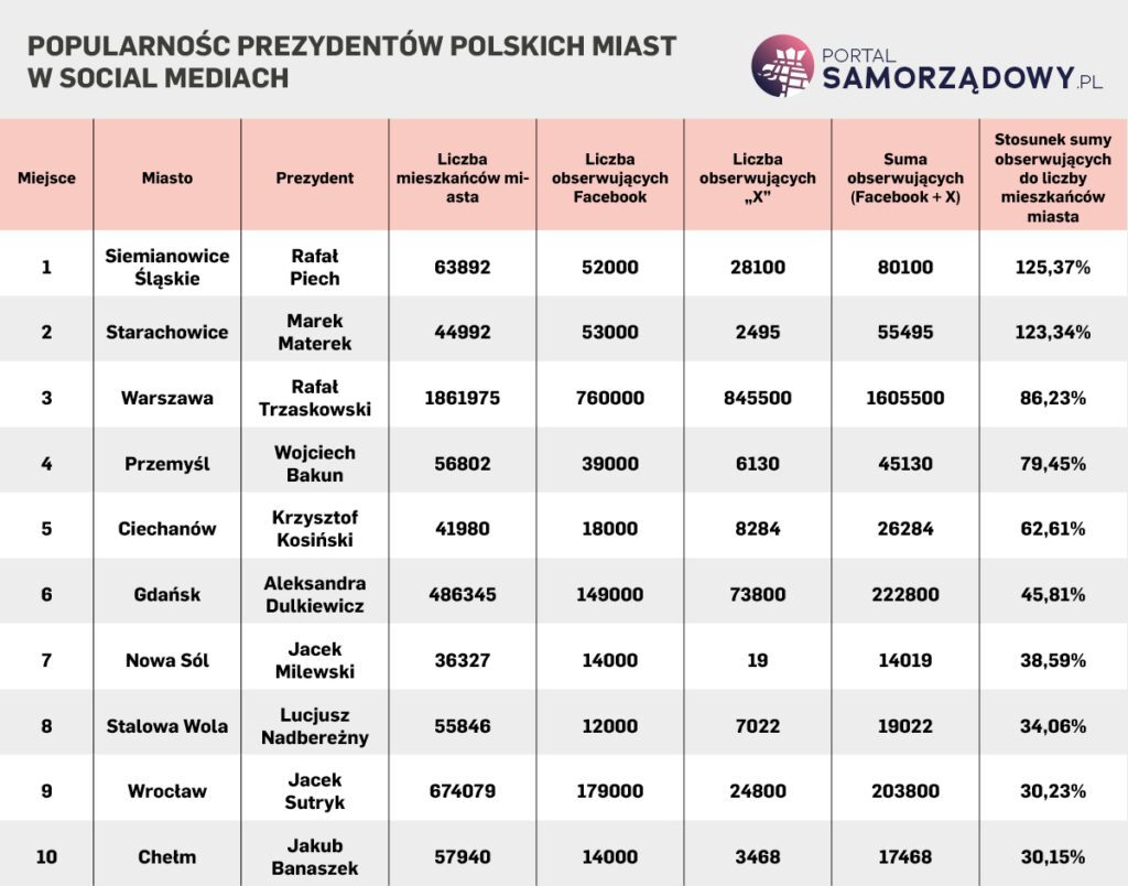 TOP 10 najpopularniejszych prezydentów polskich miast w mediach społecznościowych, razem z danymi wyjściowymi (oprac. PortalSamorzadowy.pl)