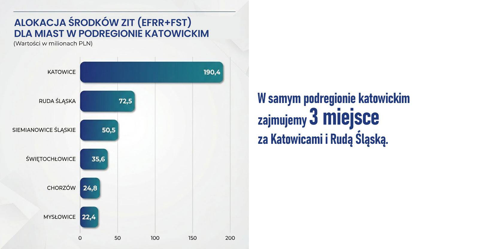 Efektywnie pozyskujemy kolejne środki dla miasta