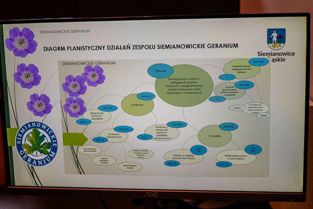 Ekran z wyświetloną prezentacją multimedialną zawierającą diagram planistyczny działań zespołu „Siemianowickie Geranium”. Grafika pokazuje obszary takie jak edukacja, standardy ochrony zieleni i działania informacyjne.